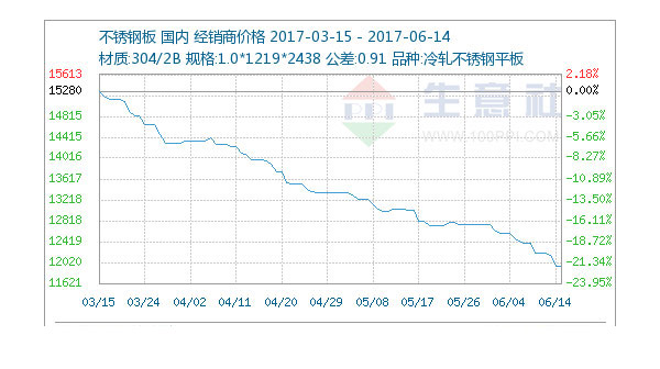 6月14日不锈钢市场市场弱稳为主